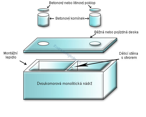 Dvoukomorové monolitické nádrže Třešť